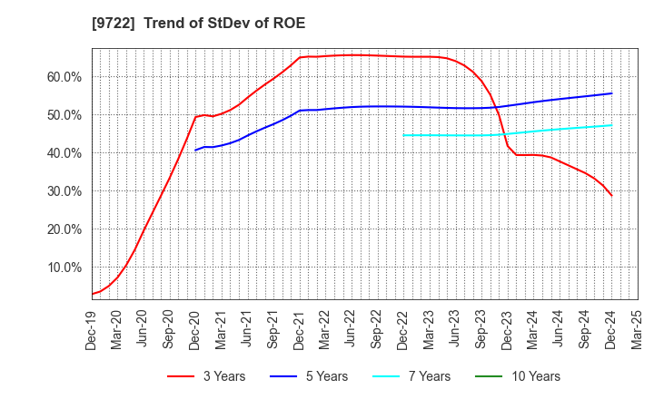 9722 FUJITA KANKO INC.: Trend of StDev of ROE