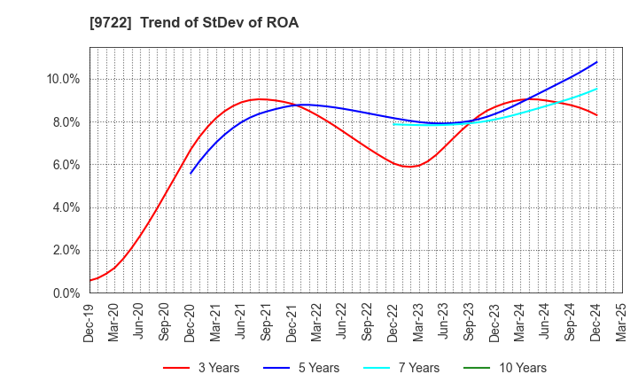 9722 FUJITA KANKO INC.: Trend of StDev of ROA