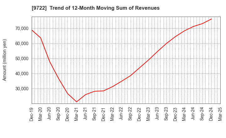 9722 FUJITA KANKO INC.: Trend of 12-Month Moving Sum of Revenues