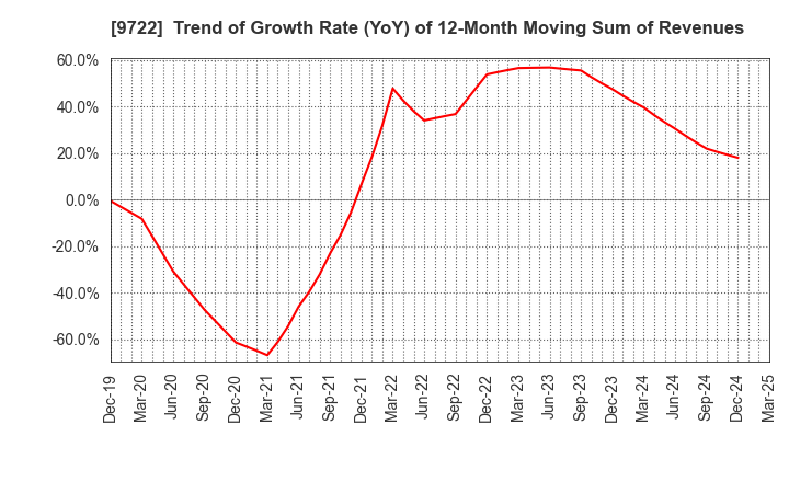 9722 FUJITA KANKO INC.: Trend of Growth Rate (YoY) of 12-Month Moving Sum of Revenues