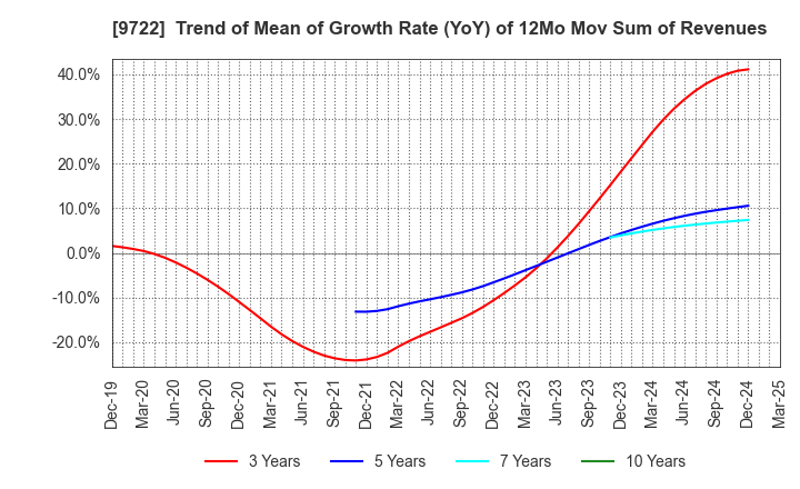 9722 FUJITA KANKO INC.: Trend of Mean of Growth Rate (YoY) of 12Mo Mov Sum of Revenues