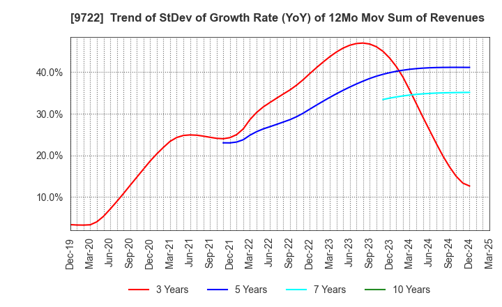 9722 FUJITA KANKO INC.: Trend of StDev of Growth Rate (YoY) of 12Mo Mov Sum of Revenues