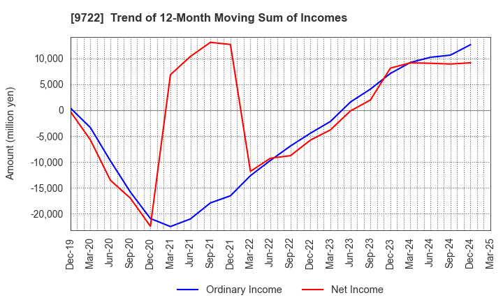 9722 FUJITA KANKO INC.: Trend of 12-Month Moving Sum of Incomes