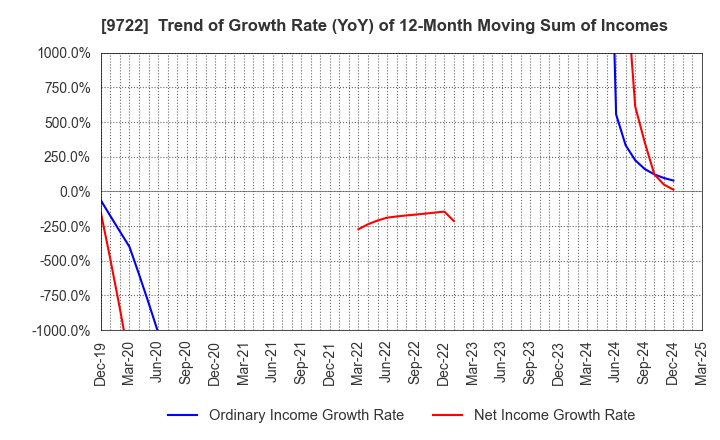 9722 FUJITA KANKO INC.: Trend of Growth Rate (YoY) of 12-Month Moving Sum of Incomes