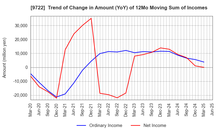 9722 FUJITA KANKO INC.: Trend of Change in Amount (YoY) of 12Mo Moving Sum of Incomes