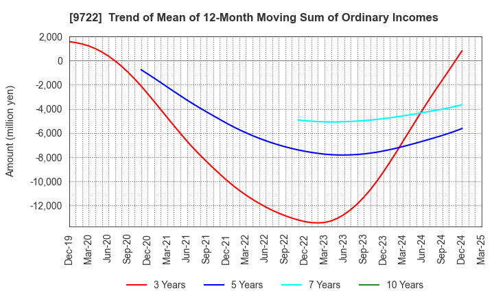 9722 FUJITA KANKO INC.: Trend of Mean of 12-Month Moving Sum of Ordinary Incomes