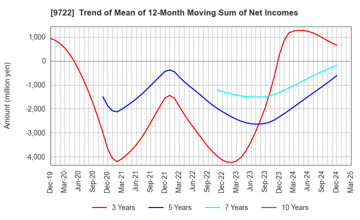 9722 FUJITA KANKO INC.: Trend of Mean of 12-Month Moving Sum of Net Incomes
