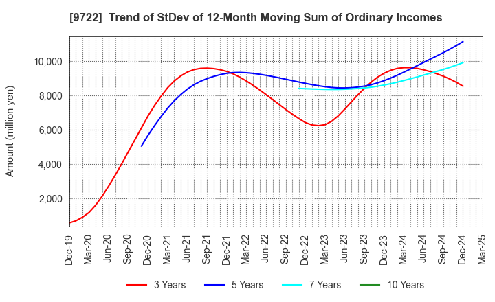 9722 FUJITA KANKO INC.: Trend of StDev of 12-Month Moving Sum of Ordinary Incomes