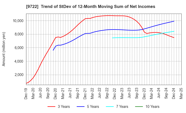 9722 FUJITA KANKO INC.: Trend of StDev of 12-Month Moving Sum of Net Incomes