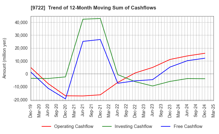 9722 FUJITA KANKO INC.: Trend of 12-Month Moving Sum of Cashflows