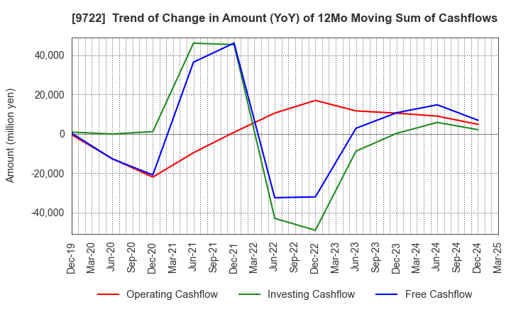 9722 FUJITA KANKO INC.: Trend of Change in Amount (YoY) of 12Mo Moving Sum of Cashflows