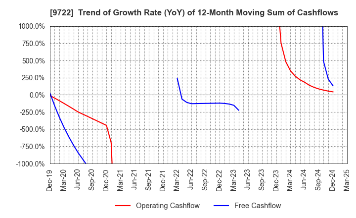 9722 FUJITA KANKO INC.: Trend of Growth Rate (YoY) of 12-Month Moving Sum of Cashflows