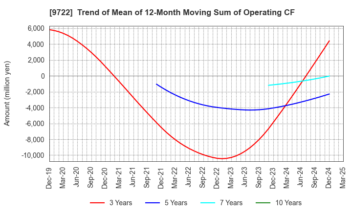 9722 FUJITA KANKO INC.: Trend of Mean of 12-Month Moving Sum of Operating CF