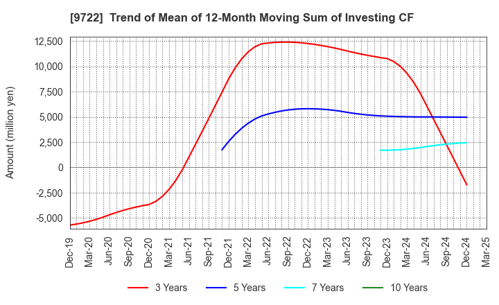 9722 FUJITA KANKO INC.: Trend of Mean of 12-Month Moving Sum of Investing CF