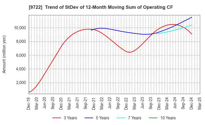 9722 FUJITA KANKO INC.: Trend of StDev of 12-Month Moving Sum of Operating CF