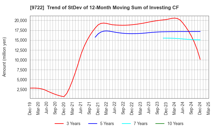 9722 FUJITA KANKO INC.: Trend of StDev of 12-Month Moving Sum of Investing CF