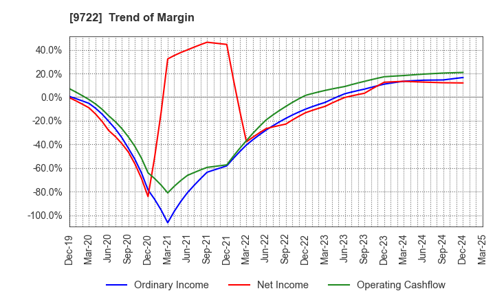 9722 FUJITA KANKO INC.: Trend of Margin