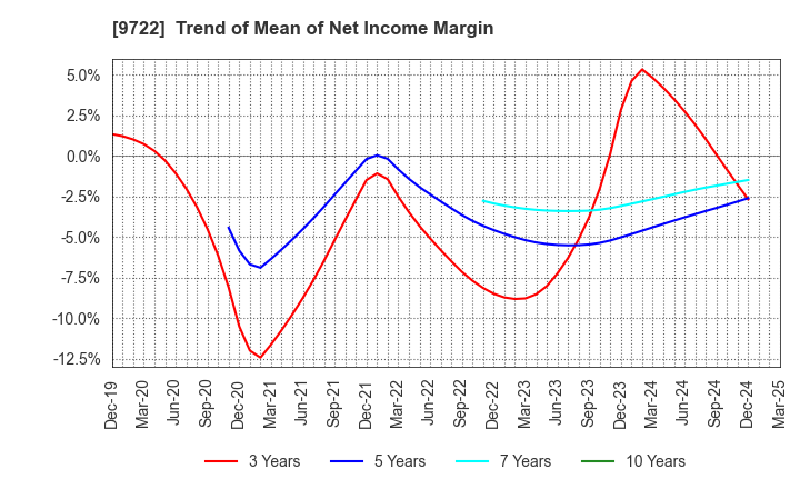 9722 FUJITA KANKO INC.: Trend of Mean of Net Income Margin