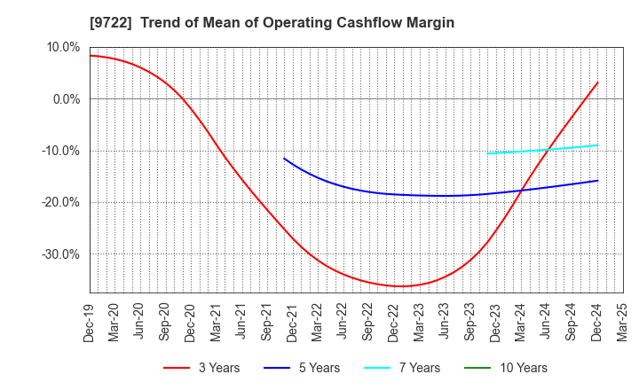 9722 FUJITA KANKO INC.: Trend of Mean of Operating Cashflow Margin