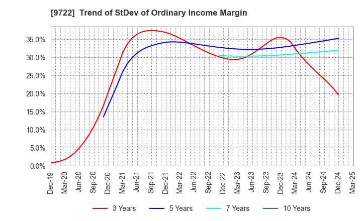 9722 FUJITA KANKO INC.: Trend of StDev of Ordinary Income Margin