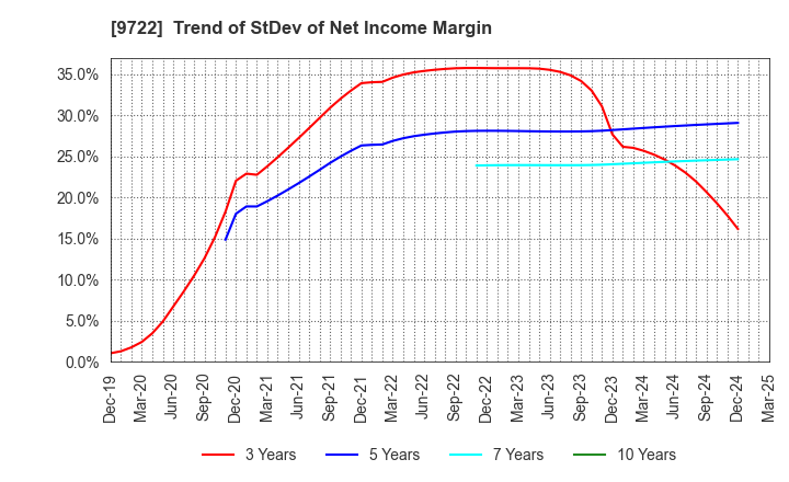 9722 FUJITA KANKO INC.: Trend of StDev of Net Income Margin
