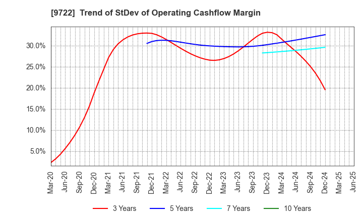9722 FUJITA KANKO INC.: Trend of StDev of Operating Cashflow Margin