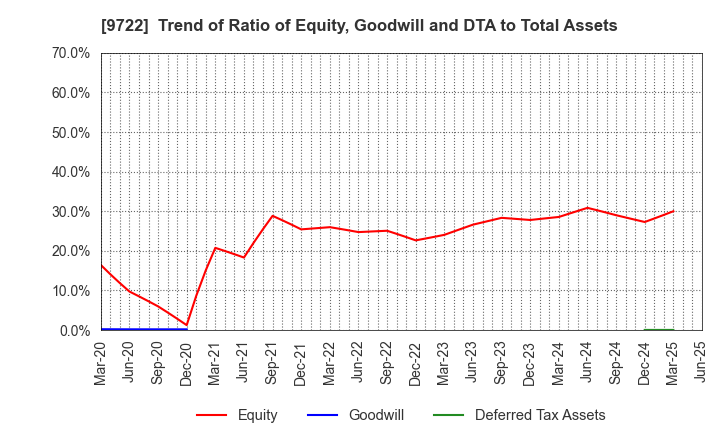 9722 FUJITA KANKO INC.: Trend of Ratio of Equity, Goodwill and DTA to Total Assets