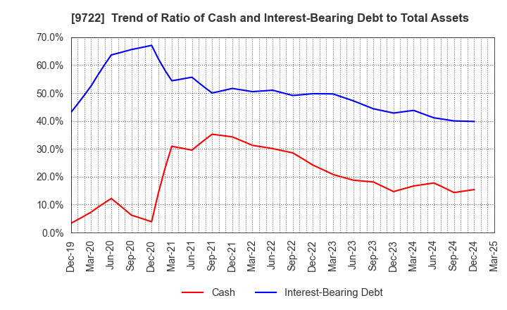 9722 FUJITA KANKO INC.: Trend of Ratio of Cash and Interest-Bearing Debt to Total Assets