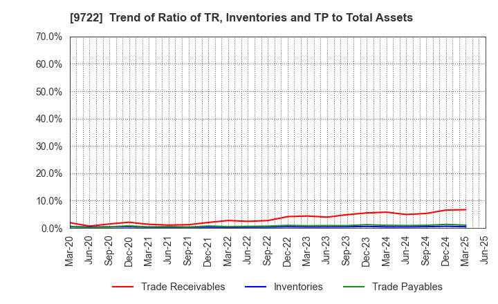 9722 FUJITA KANKO INC.: Trend of Ratio of TR, Inventories and TP to Total Assets
