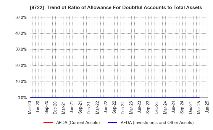 9722 FUJITA KANKO INC.: Trend of Ratio of Allowance For Doubtful Accounts to Total Assets
