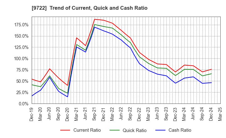 9722 FUJITA KANKO INC.: Trend of Current, Quick and Cash Ratio