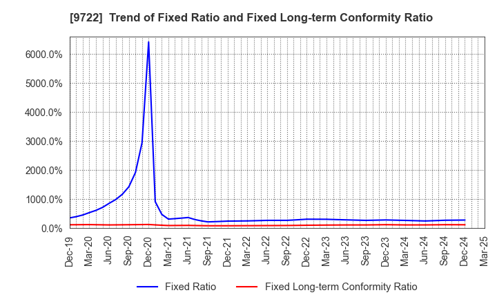 9722 FUJITA KANKO INC.: Trend of Fixed Ratio and Fixed Long-term Conformity Ratio