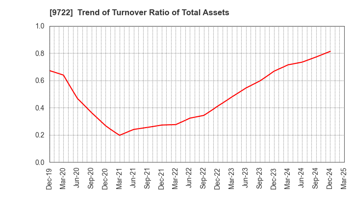 9722 FUJITA KANKO INC.: Trend of Turnover Ratio of Total Assets