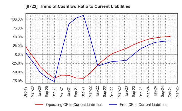 9722 FUJITA KANKO INC.: Trend of Cashflow Ratio to Current Liabilities