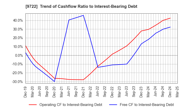 9722 FUJITA KANKO INC.: Trend of Cashflow Ratio to Interest-Bearing Debt