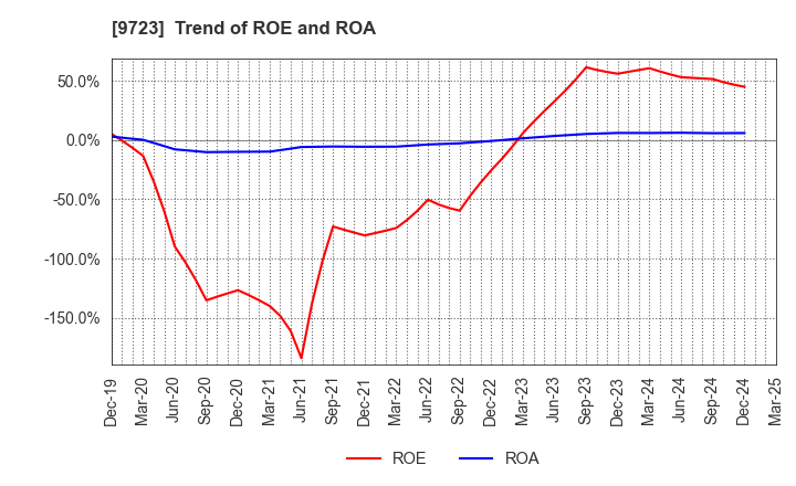 9723 THE KYOTO HOTEL,LTD.: Trend of ROE and ROA