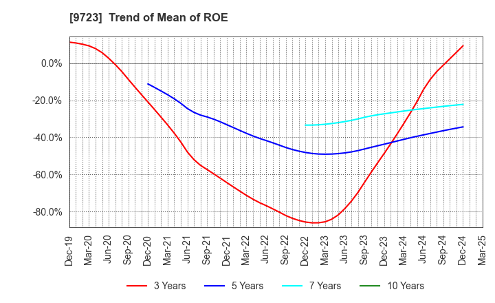 9723 THE KYOTO HOTEL,LTD.: Trend of Mean of ROE