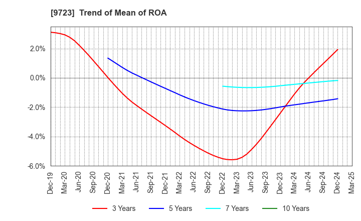 9723 THE KYOTO HOTEL,LTD.: Trend of Mean of ROA