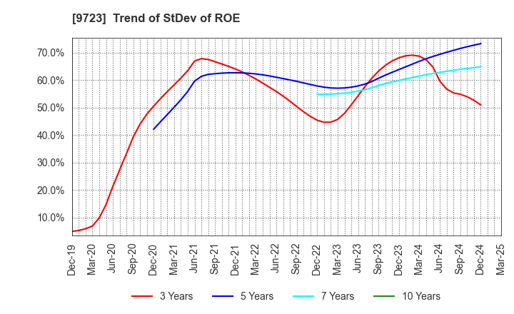 9723 THE KYOTO HOTEL,LTD.: Trend of StDev of ROE