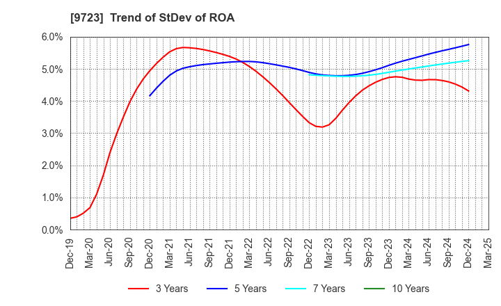 9723 THE KYOTO HOTEL,LTD.: Trend of StDev of ROA