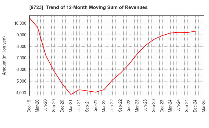 9723 THE KYOTO HOTEL,LTD.: Trend of 12-Month Moving Sum of Revenues