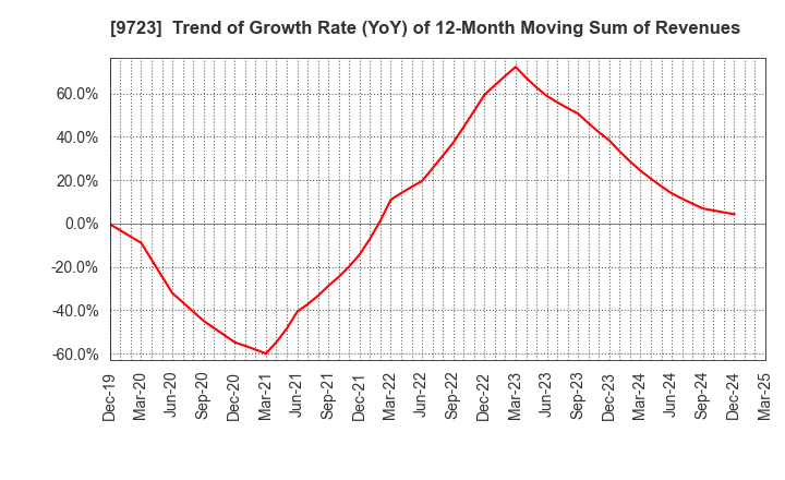 9723 THE KYOTO HOTEL,LTD.: Trend of Growth Rate (YoY) of 12-Month Moving Sum of Revenues