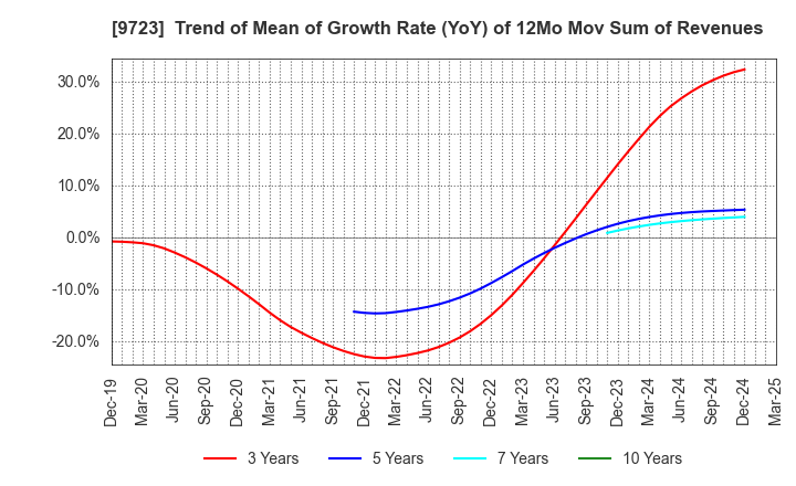 9723 THE KYOTO HOTEL,LTD.: Trend of Mean of Growth Rate (YoY) of 12Mo Mov Sum of Revenues