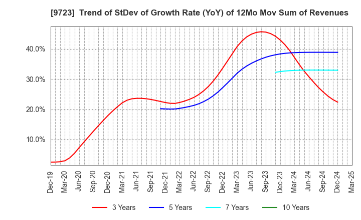 9723 THE KYOTO HOTEL,LTD.: Trend of StDev of Growth Rate (YoY) of 12Mo Mov Sum of Revenues