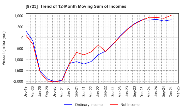 9723 THE KYOTO HOTEL,LTD.: Trend of 12-Month Moving Sum of Incomes