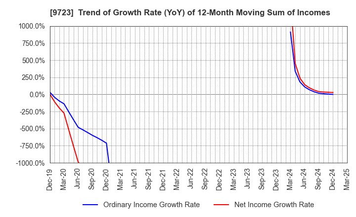 9723 THE KYOTO HOTEL,LTD.: Trend of Growth Rate (YoY) of 12-Month Moving Sum of Incomes