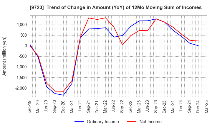 9723 THE KYOTO HOTEL,LTD.: Trend of Change in Amount (YoY) of 12Mo Moving Sum of Incomes