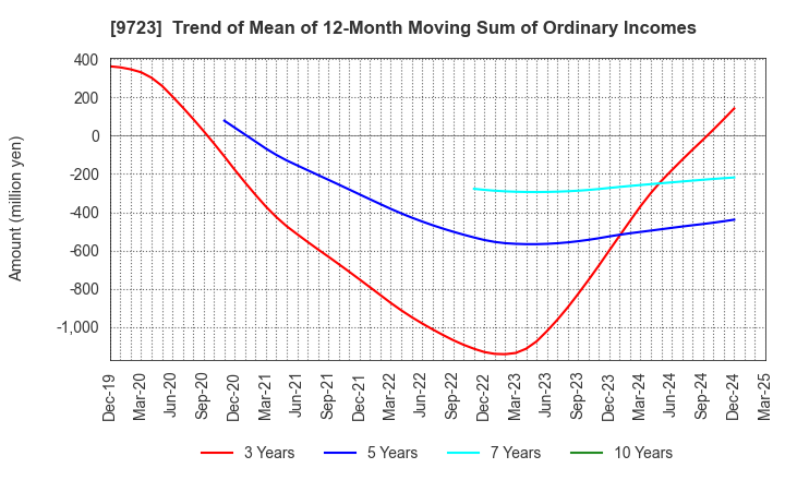 9723 THE KYOTO HOTEL,LTD.: Trend of Mean of 12-Month Moving Sum of Ordinary Incomes