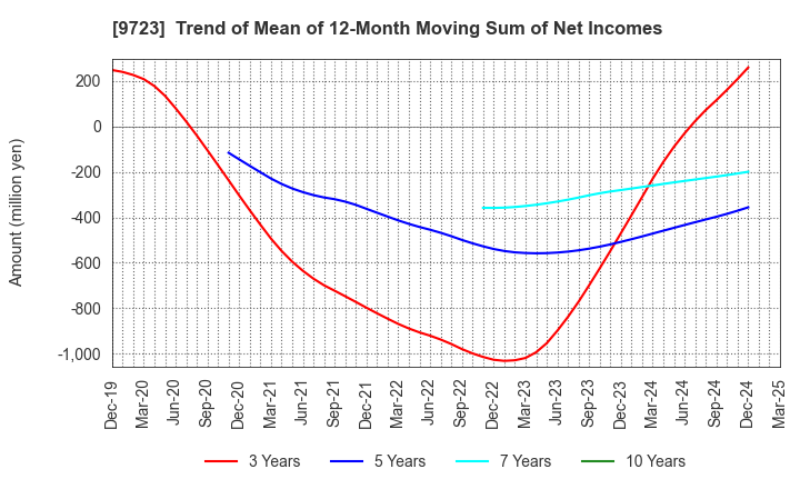 9723 THE KYOTO HOTEL,LTD.: Trend of Mean of 12-Month Moving Sum of Net Incomes