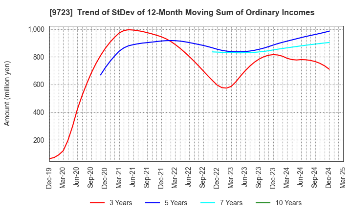 9723 THE KYOTO HOTEL,LTD.: Trend of StDev of 12-Month Moving Sum of Ordinary Incomes